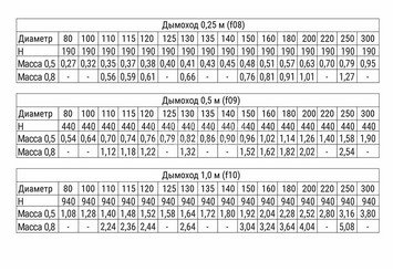 Дымоход 0,5м (430/0,8 мм) Ф120 3