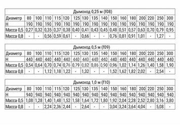 Дымоход 1,0м (430/0,5 мм) Ф100 3