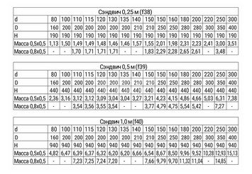 Сэндвич 0,25 м (AISI 430/0,5мм + нерж.) Ф150х250, Ferrum GS 30-50 3