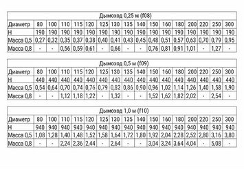 Дымоход 0,25м (430/0,5 мм) Ф100 3