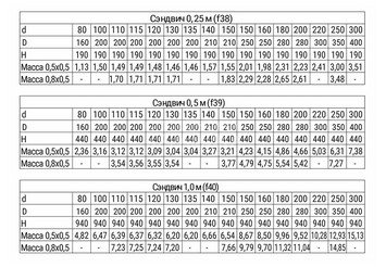 Сэндвич 1,0 м (AISI 430/0,5мм + оц.) Ф115х200, Ferrum GS 30-50Z 3