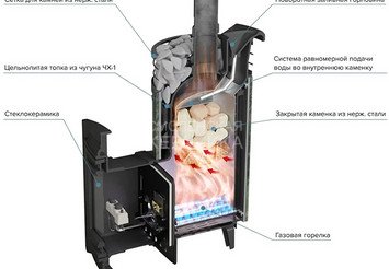 Печь банная «Атмосфера XL» Россо Леванто ламель+сетка с газовой горелкой 3