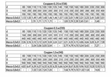 Сэндвич 0,5 м (430/0,8мм + оц.) Ф115х200, Ferrum HF 30-50Z 3