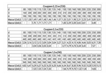 Сэндвич 0,5 м (AISI 430/0,8мм + нерж.) Ф120х200, Ferrum HF 30-50 3