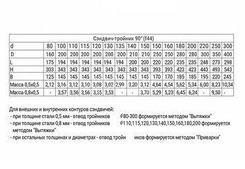 Сэндвич-тройник 90° (430/0,8мм + оц.) Ф120х200 3